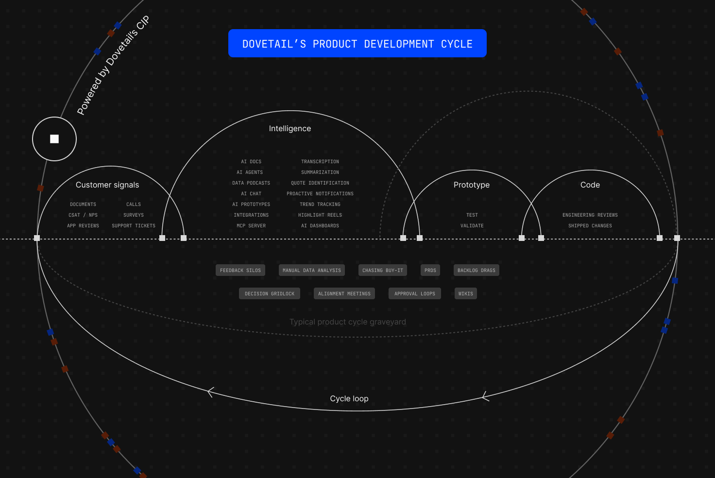 New product development lifecycle
